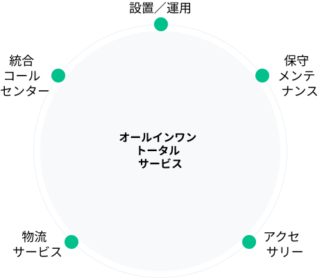 IST ソリューションサービス図